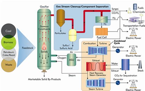 5.1. Gasification Introduction | netl.doe.gov