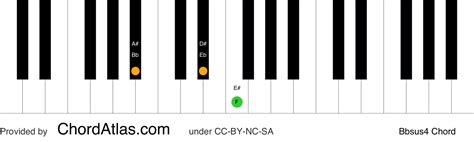 B flat suspended fourth piano chord - Bbsus4 | ChordAtlas