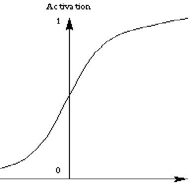 Sigmoid Activation Function | Download Scientific Diagram