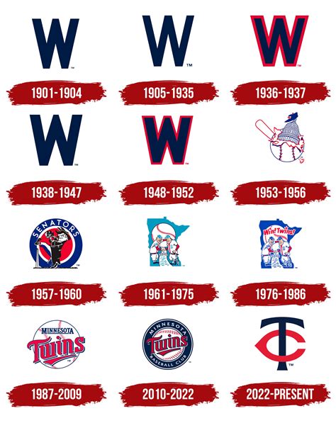 Minnesota Twins Logo, symbol, meaning, history, PNG, brand