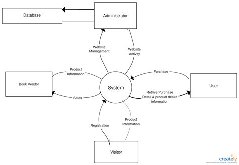 Difference Between Dfd And Context Flow Diagram Diagram Refe