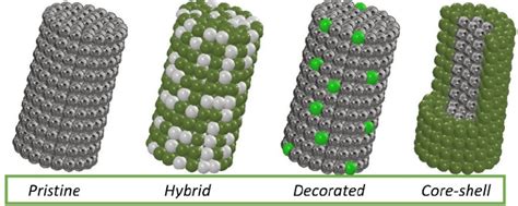 Types of morphology of the most commonly produced 1D nanostructures ...