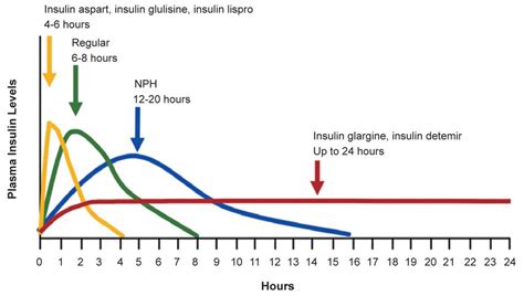 Time-action profiles of insulin products. Abbreviation: NPH, neutral ...