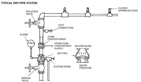 Foam System Design | InControlFP