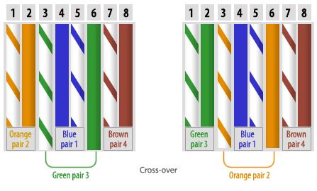 Ethernet Cable Color Code Chart