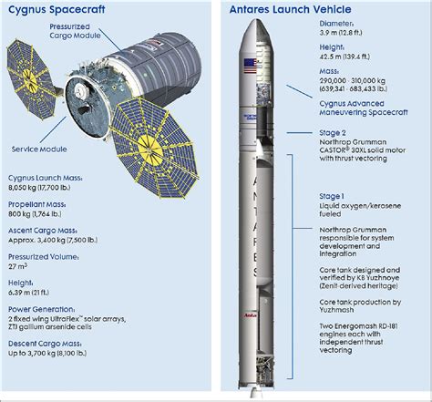 Cygnus Spacecraft