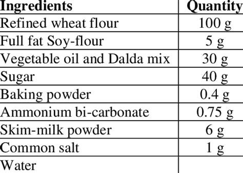 Different ingredients used for the preparation of control biscuits. | Download Scientific Diagram