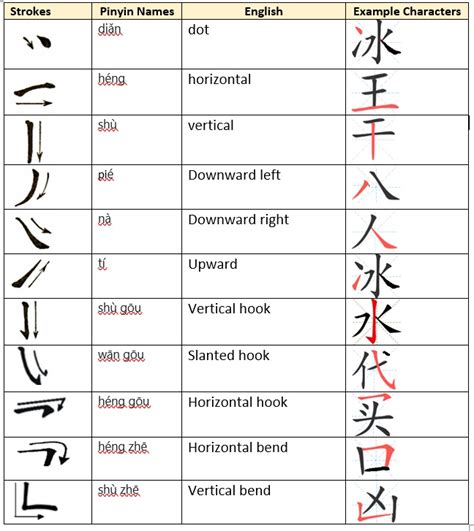 Chinese Characters – Elementary Chinese I