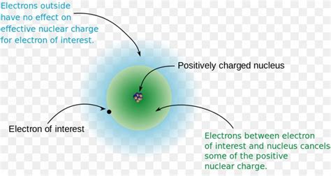 Shielding Effect Effective Nuclear Charge Electron Atomic Orbital Atomic Number, PNG, 1000x532px ...