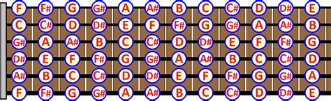 Guitar Notes Chart: How to master the Fretboard in 3 steps