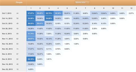 How to Perform A Cohort Analysis with Google Analytics [Guide] - Hongkiat