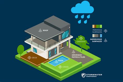 What is an impervious surface? - Stormwater Shepherds