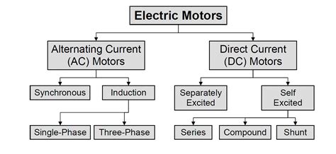 Types Of Electrical Motor