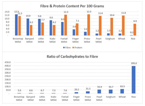 Millets vs. Rice & Wheat Chart | S & V Millets