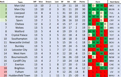 PL table since Ole took over [Update no.13] : r/reddevils