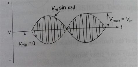 Understanding single sideband modulation and demodulation - Electrical Engineering Stack Exchange