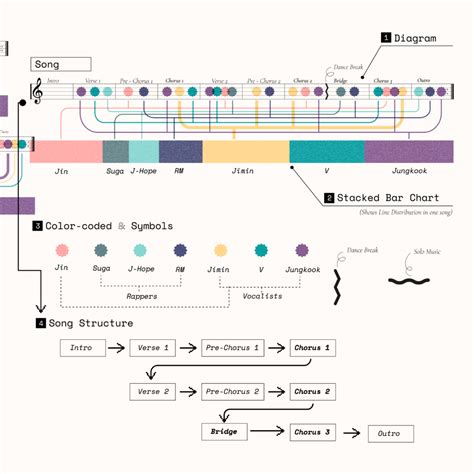 BTS Songs In Diagram คู่มือการฟังเพลงของวง BTS ฉบับไดอะแกรม | DATA JOURNALREAD