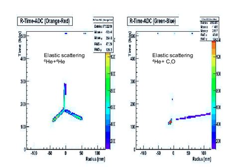 Sample elastic scattering events from the commissioning experiment. | Download Scientific Diagram