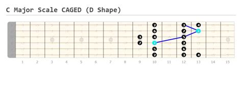 Guitar Major Scale CAGED - Guitarfluence