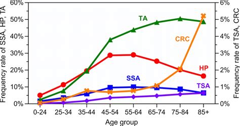 Age distribution of various colonic neoplasia types. SSA, sessile... | Download Scientific Diagram