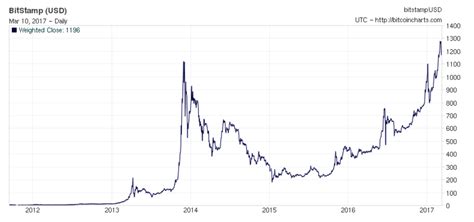 2013 history chart bitcoin bitcoin price valuation