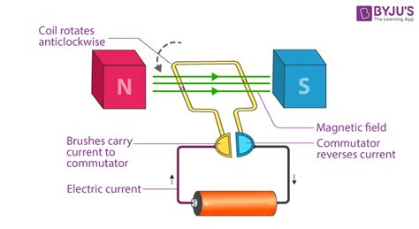 Electric Motor - Parts of Motor, Working of Electric Motor & Uses