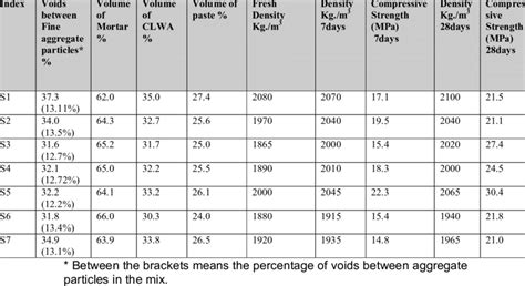 Lightweight concrete mixes: (Depending on volumetric proportions) | Download Table