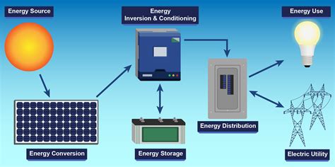 How a PV System Works - FSEC®