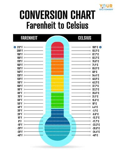 Kelvin And Celsius To Fahrenheit Conversion Chart