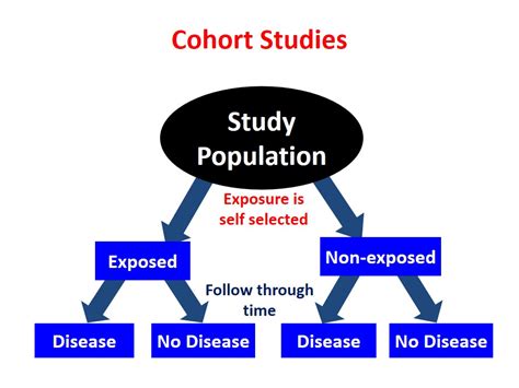 Cohort Studies – howMed