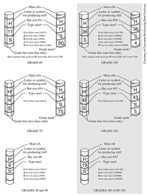 Rebar Sizes, Grades, And Types BigRentz, 45% OFF