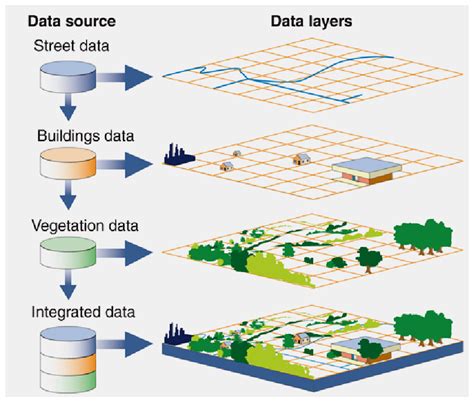 Example of GIS Data Layers or Themes | Download Scientific Diagram