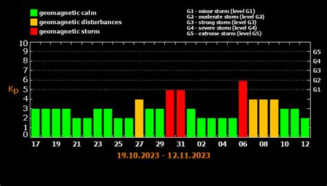 Magnetic storm forecast