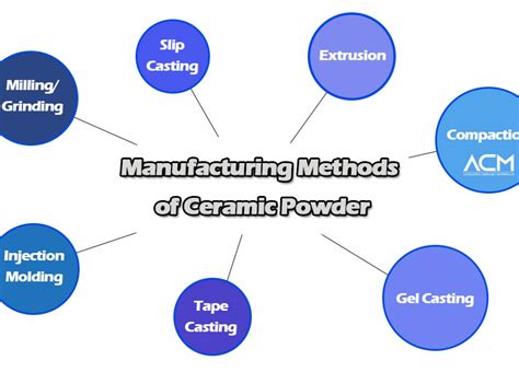 How to Make Ceramic Powder?