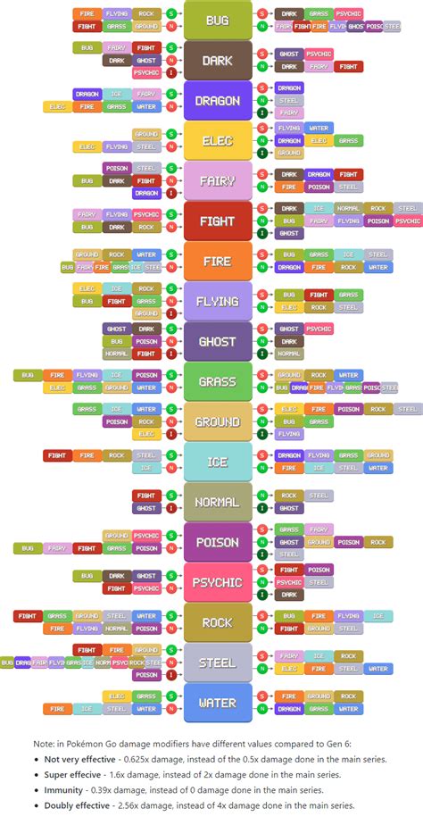 Pokemon Type Chart