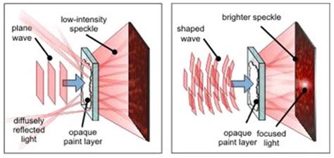 Physicists Transmit Light through Opaque Materials