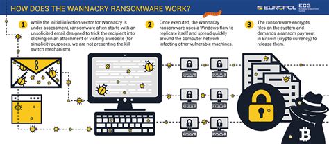 Wannacry Ransomware | Europol