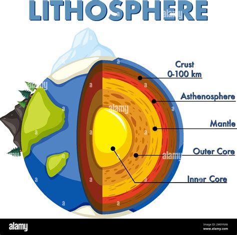 Diagram showing layers of the Earth lithosphere illustration Stock Vector Image & Art - Alamy