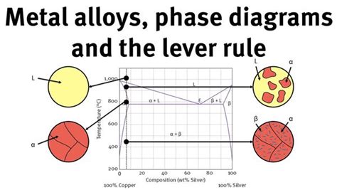 Lever Rule Phase Diagram Examples