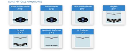 Indian Air Force (IAF) Ranks : Complete List