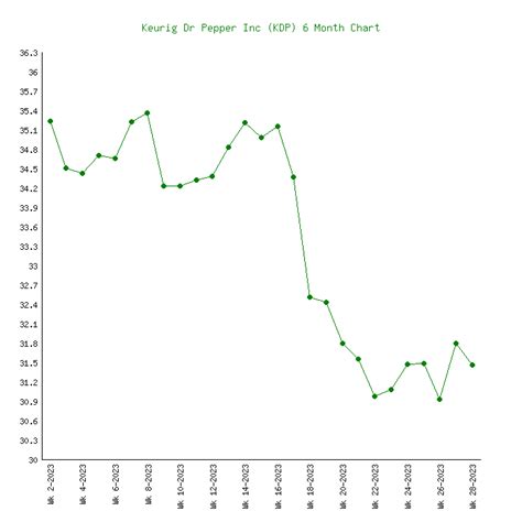 Keurig Dr Pepper (KDP) - 6 Price Charts 2010-2024 (History)