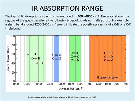 Infrared Spectroscopy