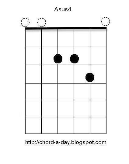 Asus4 Guitar Chord | Kunci Gitar Online Serba Ada