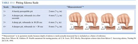 Pitting Edema Scale