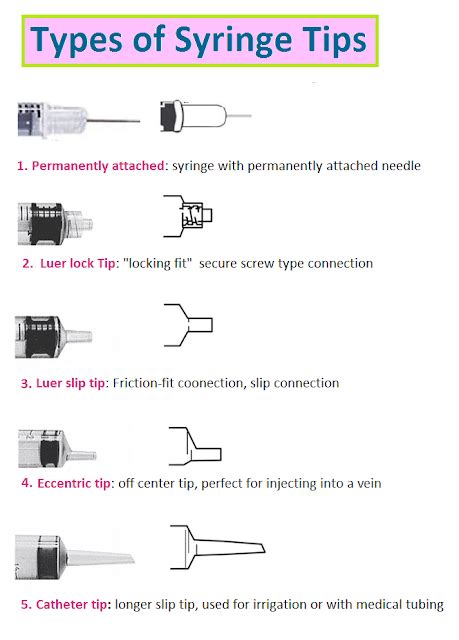 Choosing Syringe Types, Sizes and Uses