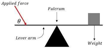 Law of the Lever Definition & Formula - Lesson | Study.com