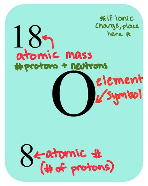 Isotope Symbol Examples