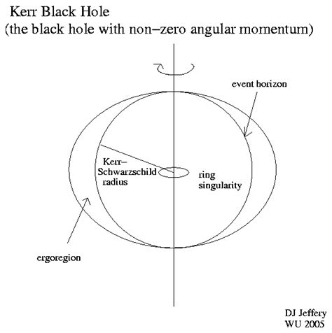 Cartoon of a Kerr black hole