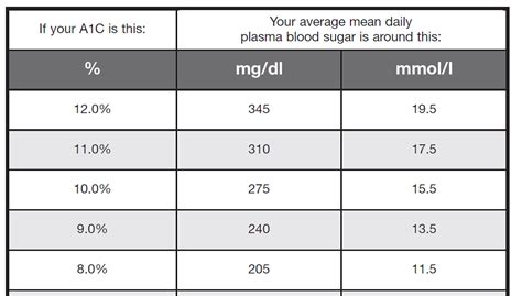 A1C to mg/dl Conversion Chart