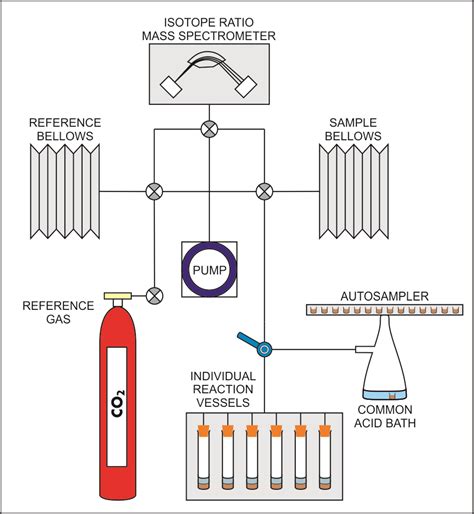 Stable Isotope Analysis - Origin Analytical